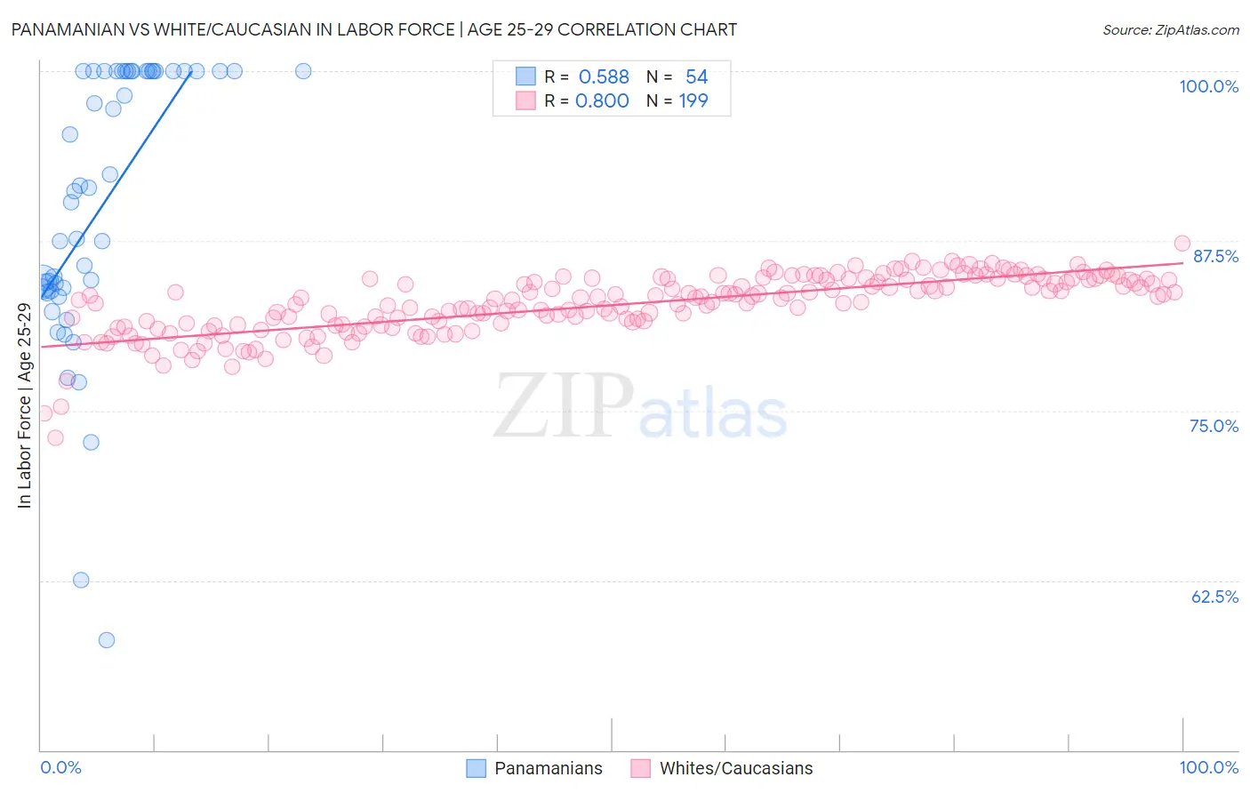 Panamanian vs White/Caucasian In Labor Force | Age 25-29