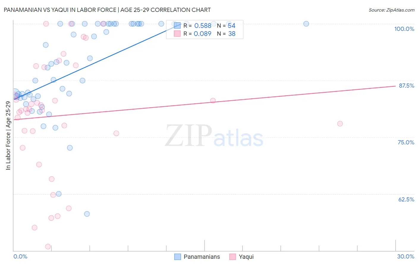 Panamanian vs Yaqui In Labor Force | Age 25-29
