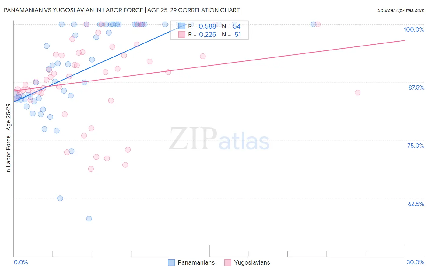 Panamanian vs Yugoslavian In Labor Force | Age 25-29