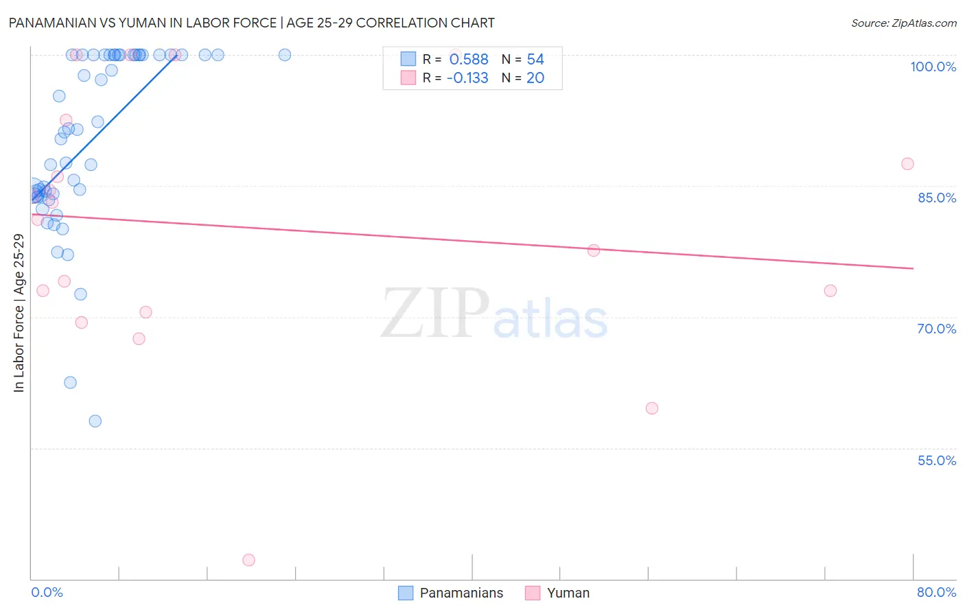 Panamanian vs Yuman In Labor Force | Age 25-29