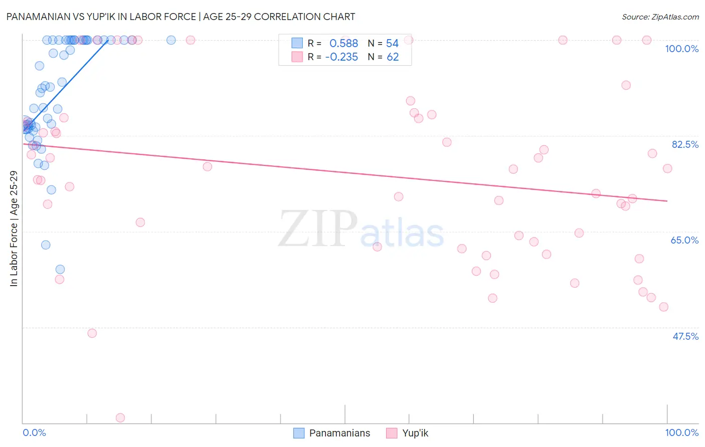 Panamanian vs Yup'ik In Labor Force | Age 25-29