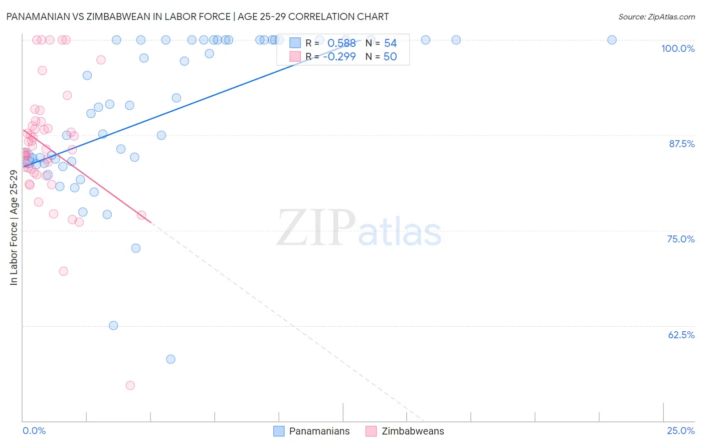 Panamanian vs Zimbabwean In Labor Force | Age 25-29