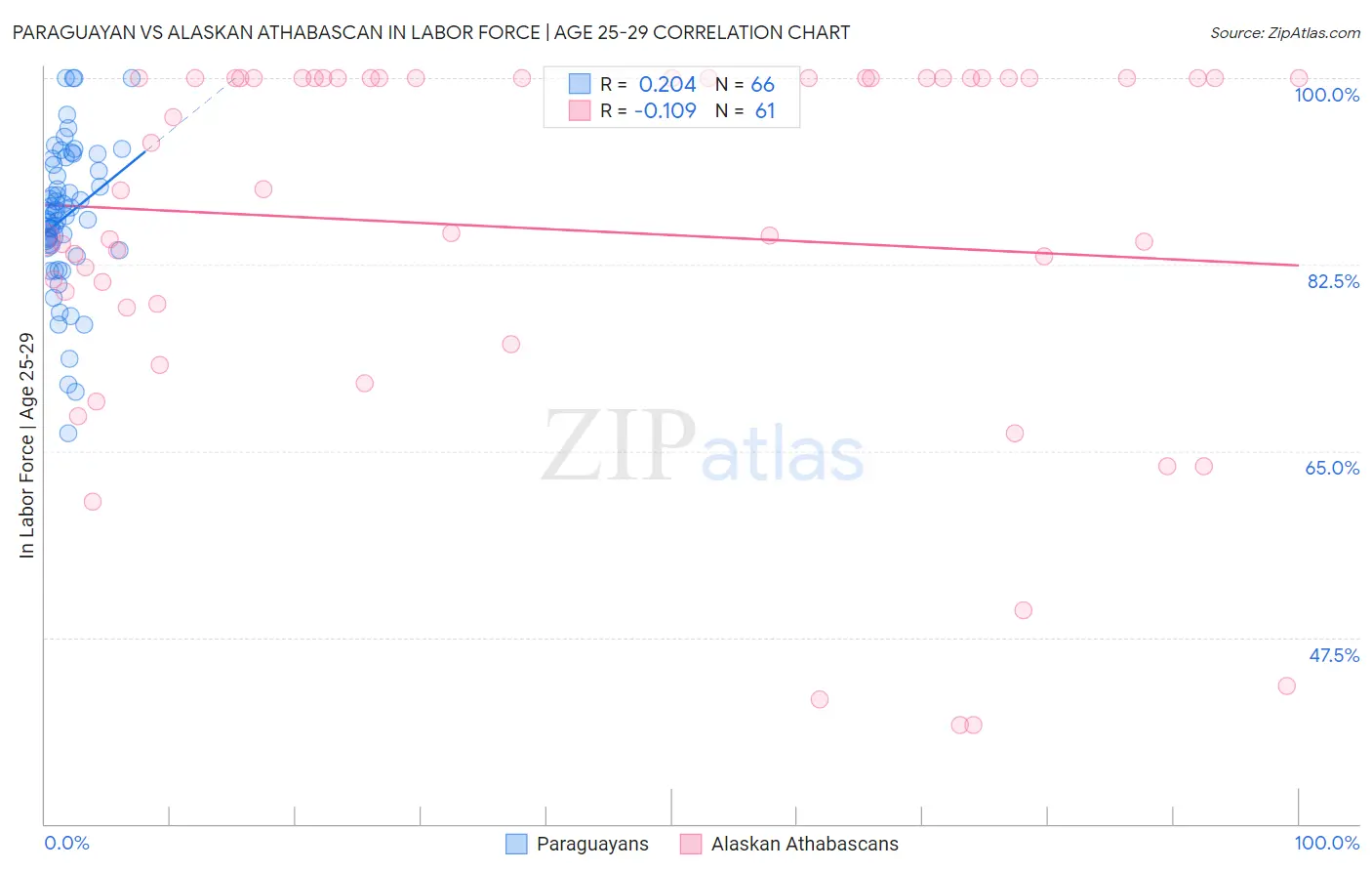 Paraguayan vs Alaskan Athabascan In Labor Force | Age 25-29