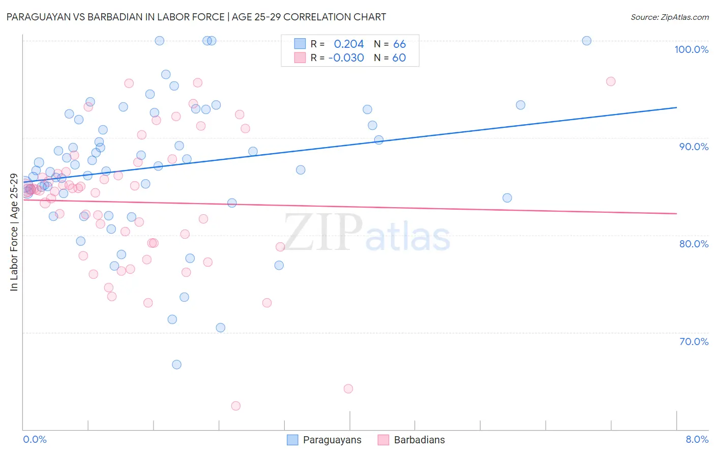 Paraguayan vs Barbadian In Labor Force | Age 25-29