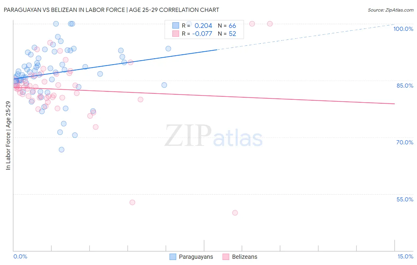 Paraguayan vs Belizean In Labor Force | Age 25-29