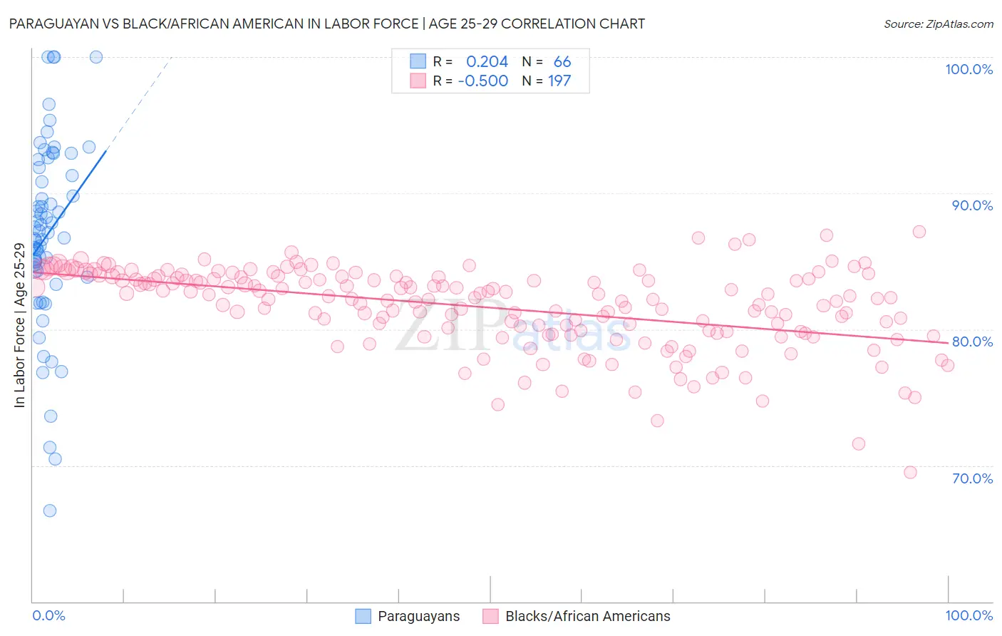Paraguayan vs Black/African American In Labor Force | Age 25-29