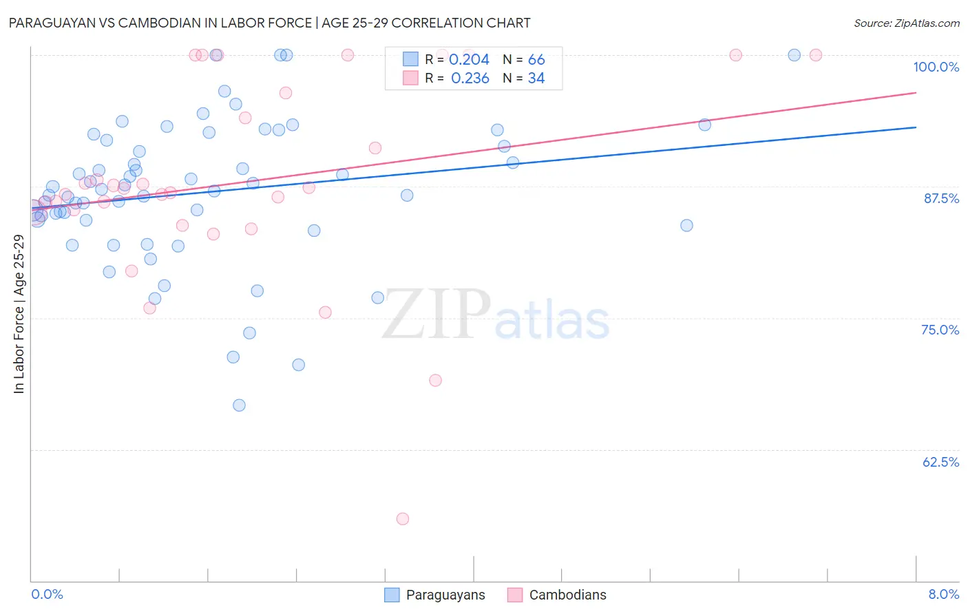 Paraguayan vs Cambodian In Labor Force | Age 25-29