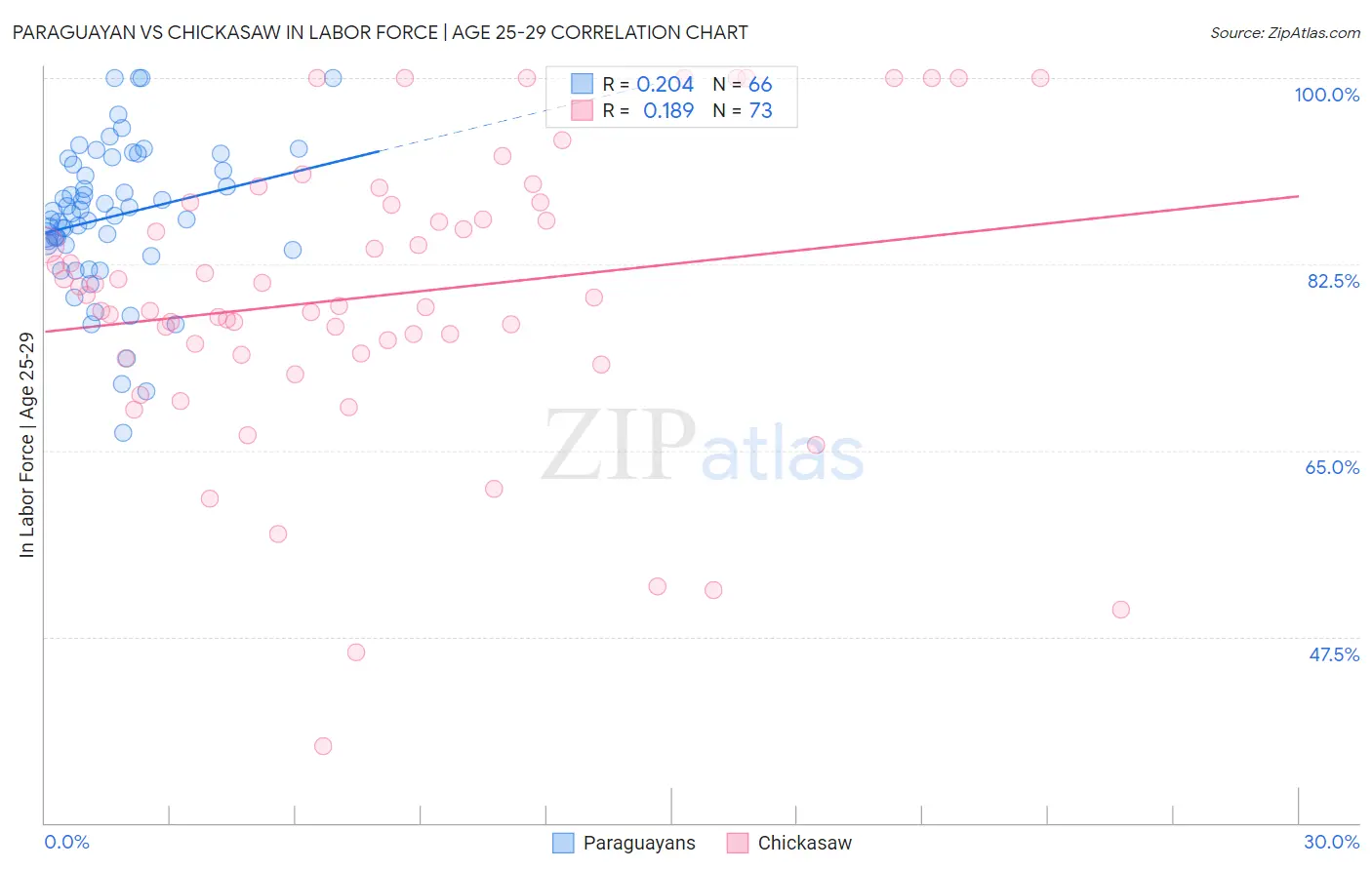 Paraguayan vs Chickasaw In Labor Force | Age 25-29