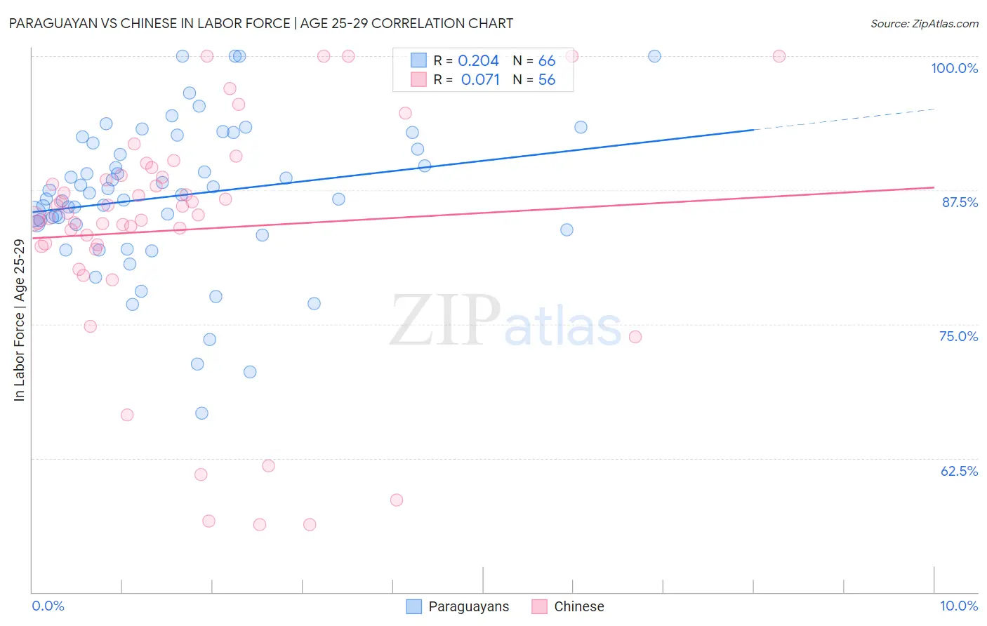 Paraguayan vs Chinese In Labor Force | Age 25-29