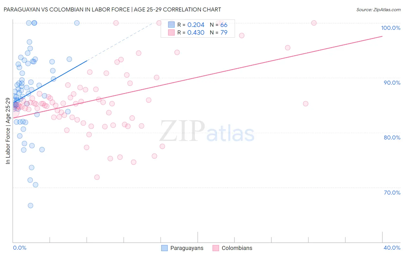 Paraguayan vs Colombian In Labor Force | Age 25-29