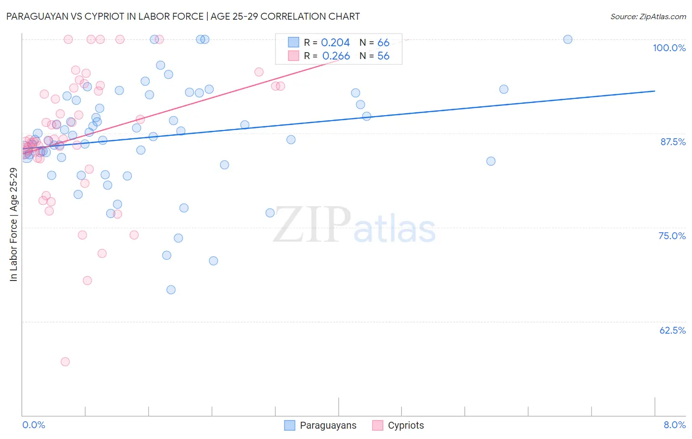 Paraguayan vs Cypriot In Labor Force | Age 25-29