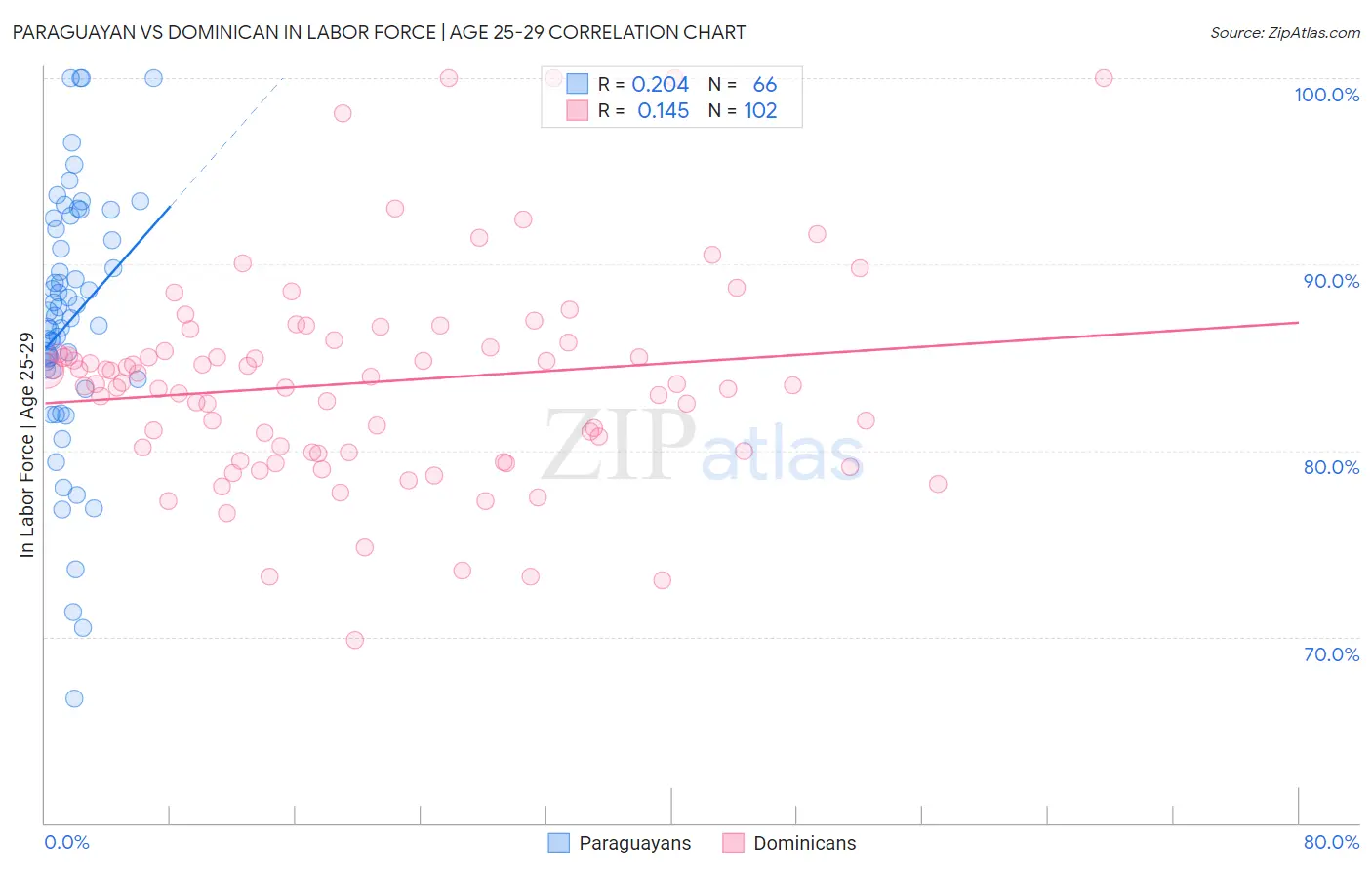 Paraguayan vs Dominican In Labor Force | Age 25-29