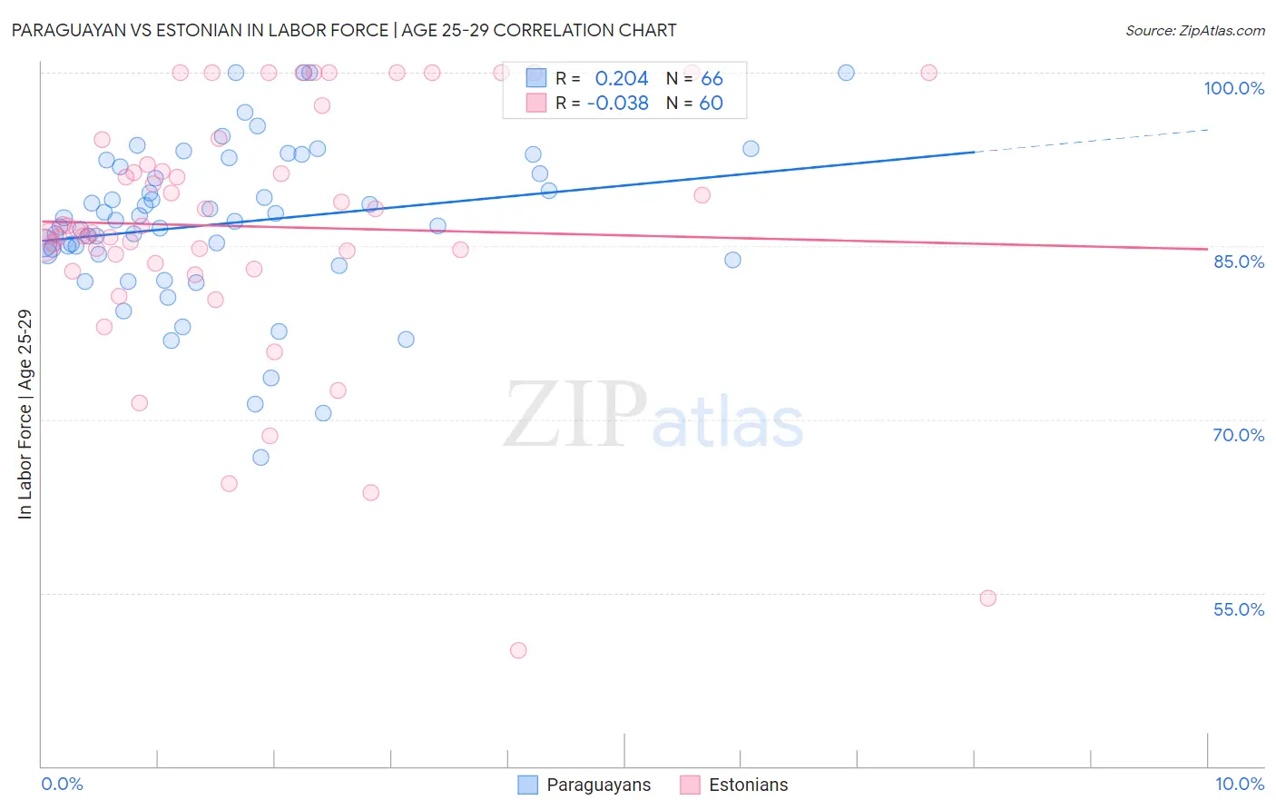 Paraguayan vs Estonian In Labor Force | Age 25-29