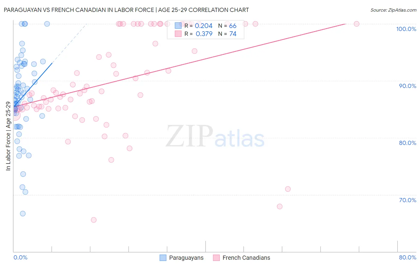 Paraguayan vs French Canadian In Labor Force | Age 25-29