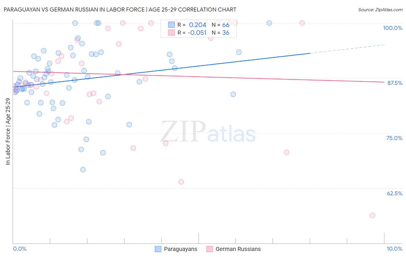 Paraguayan vs German Russian In Labor Force | Age 25-29