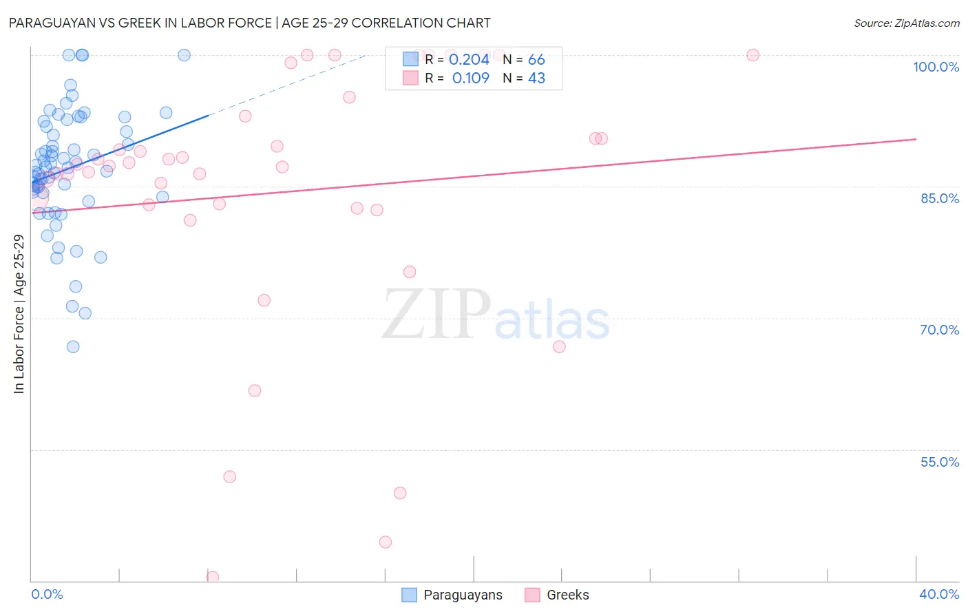 Paraguayan vs Greek In Labor Force | Age 25-29