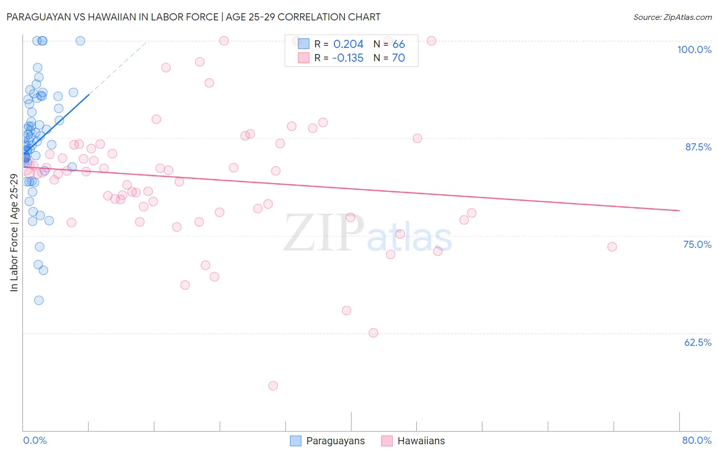 Paraguayan vs Hawaiian In Labor Force | Age 25-29