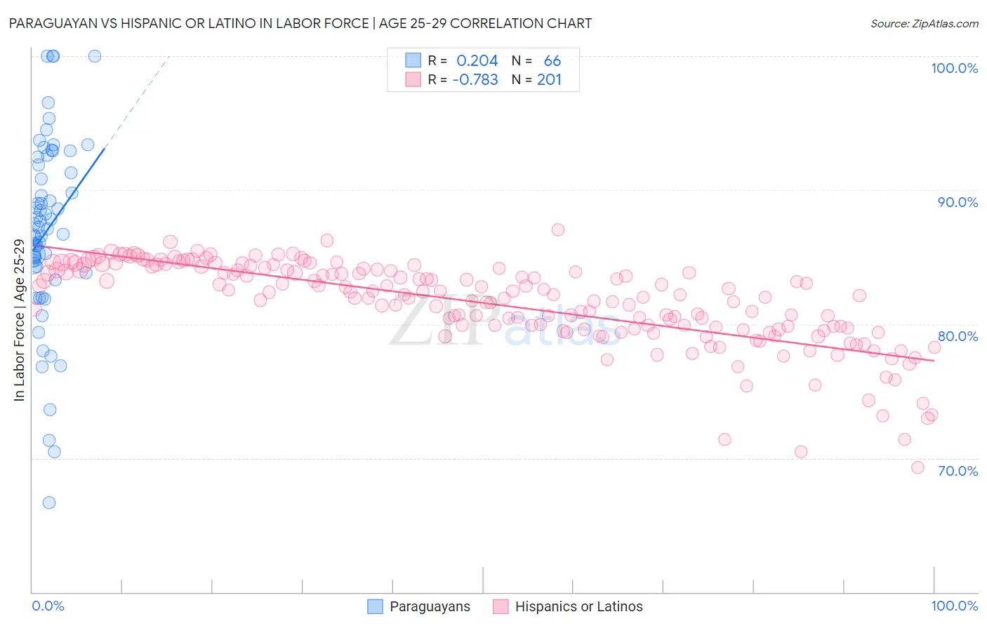 Paraguayan vs Hispanic or Latino In Labor Force | Age 25-29