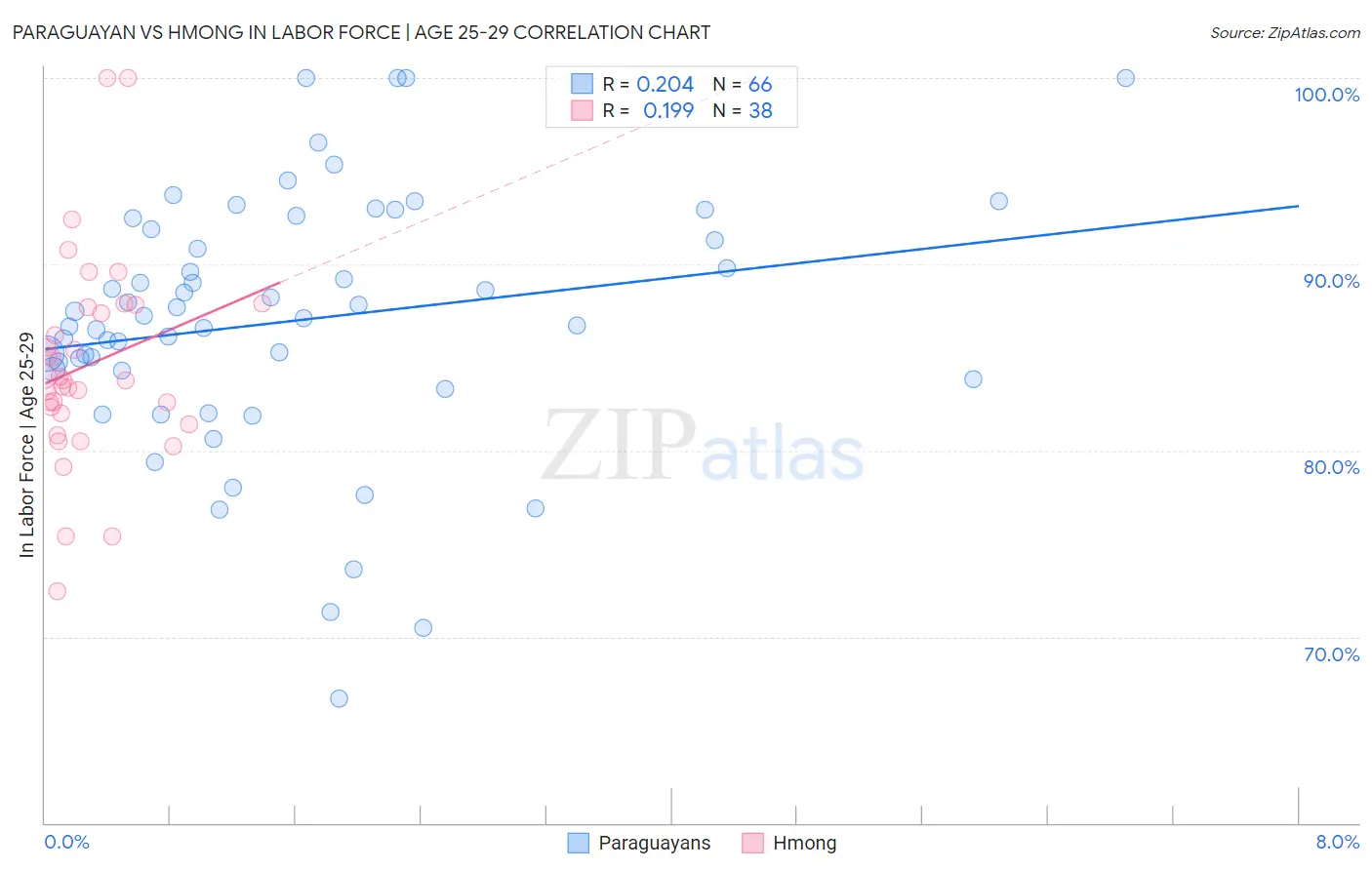Paraguayan vs Hmong In Labor Force | Age 25-29