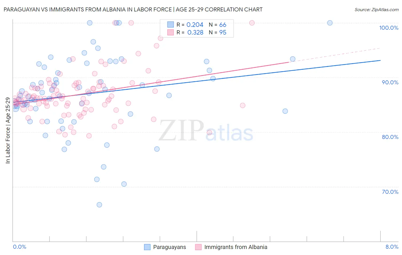 Paraguayan vs Immigrants from Albania In Labor Force | Age 25-29