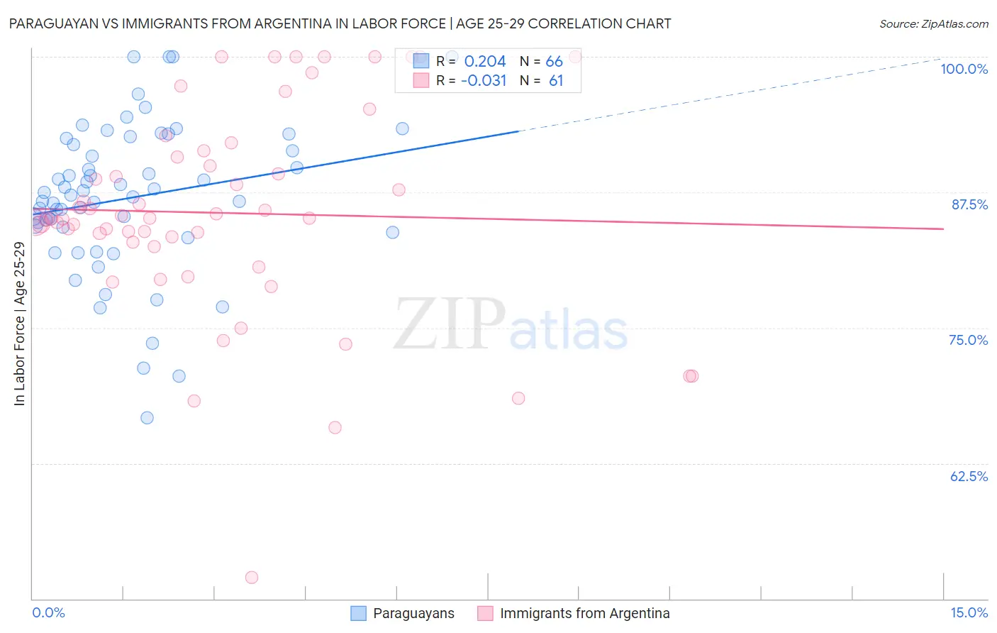 Paraguayan vs Immigrants from Argentina In Labor Force | Age 25-29