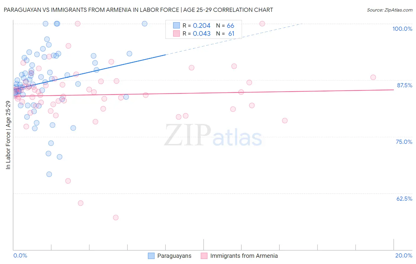 Paraguayan vs Immigrants from Armenia In Labor Force | Age 25-29