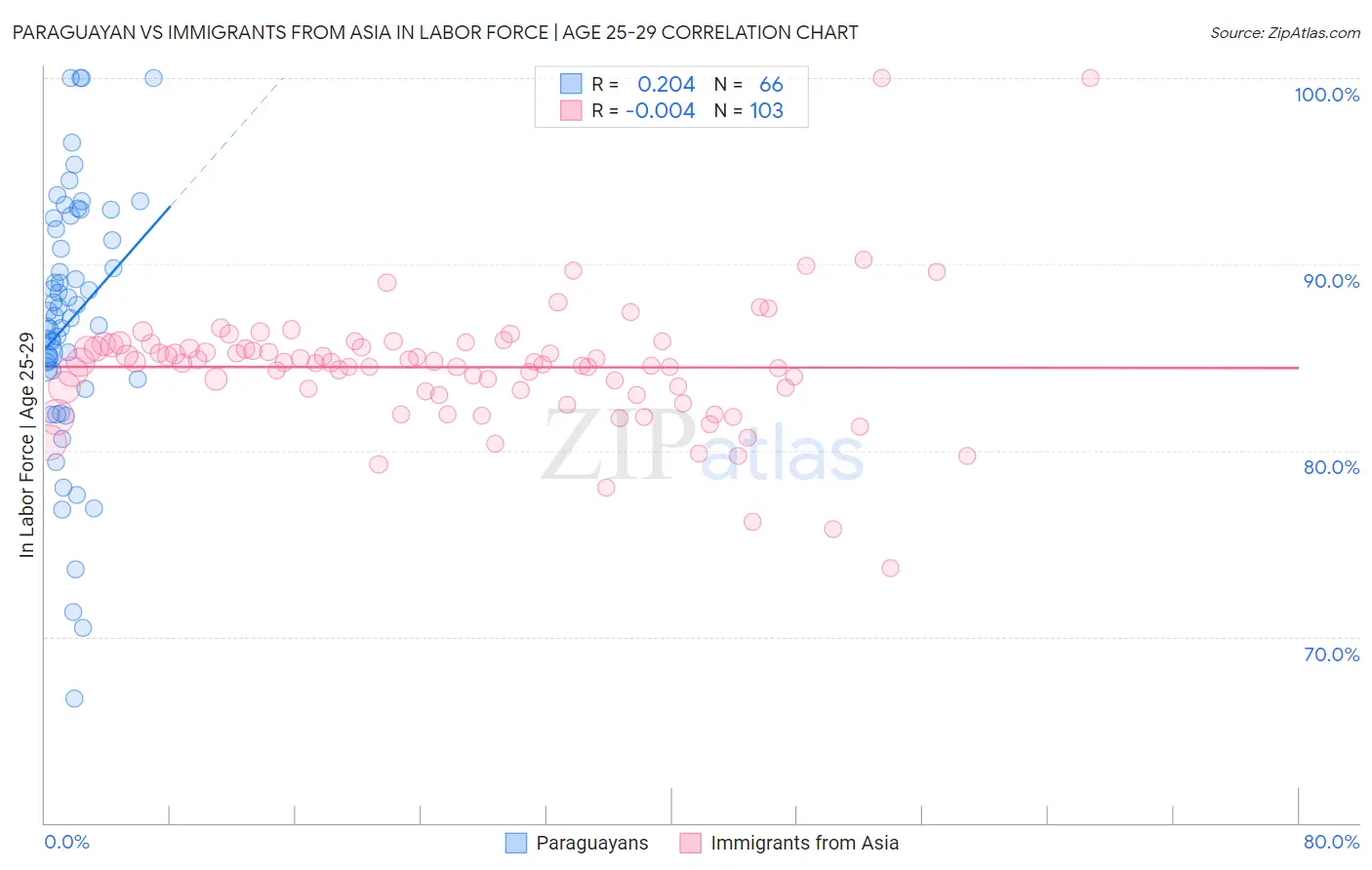 Paraguayan vs Immigrants from Asia In Labor Force | Age 25-29