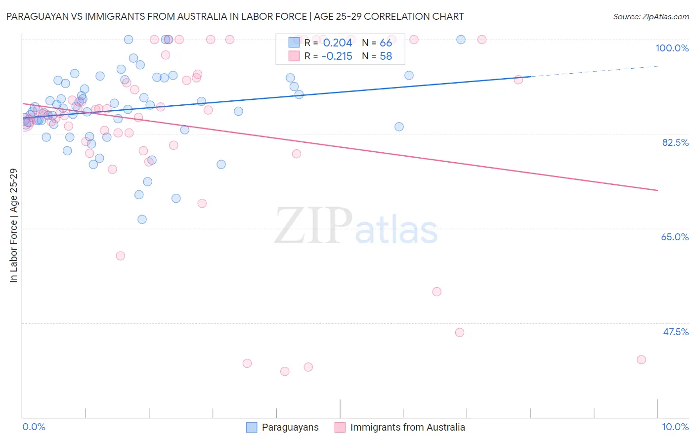 Paraguayan vs Immigrants from Australia In Labor Force | Age 25-29