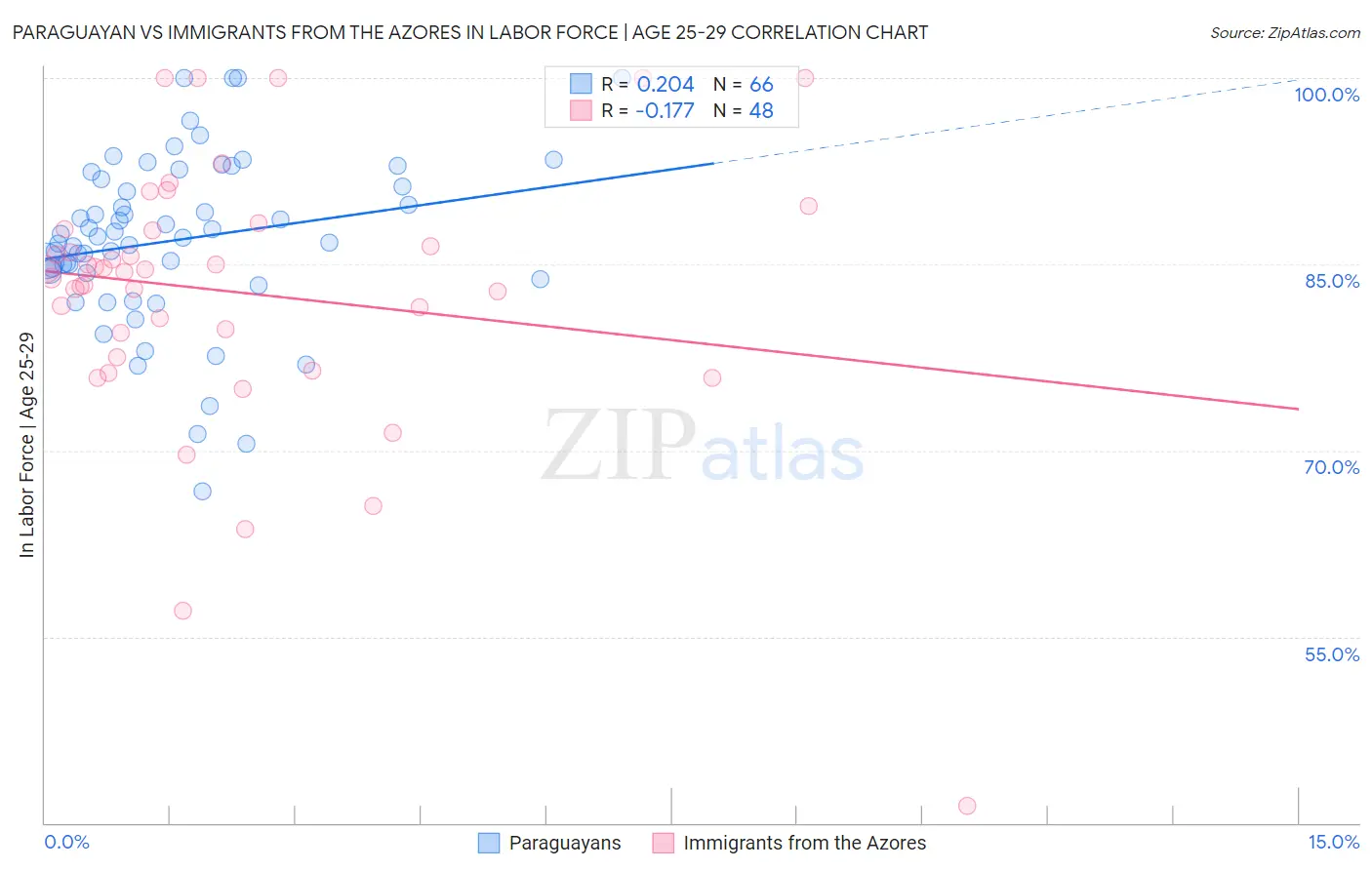 Paraguayan vs Immigrants from the Azores In Labor Force | Age 25-29