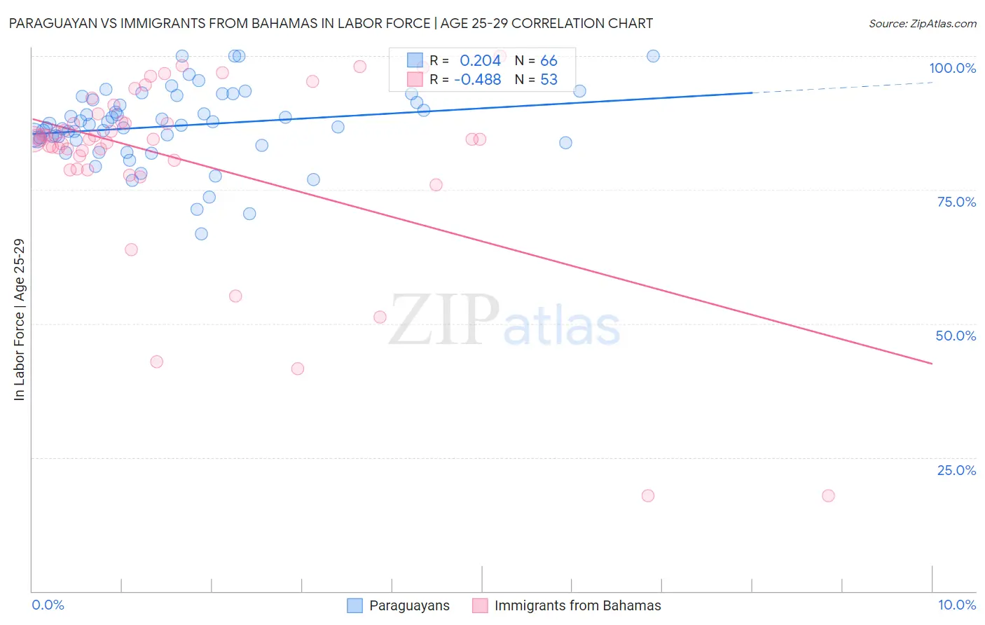 Paraguayan vs Immigrants from Bahamas In Labor Force | Age 25-29