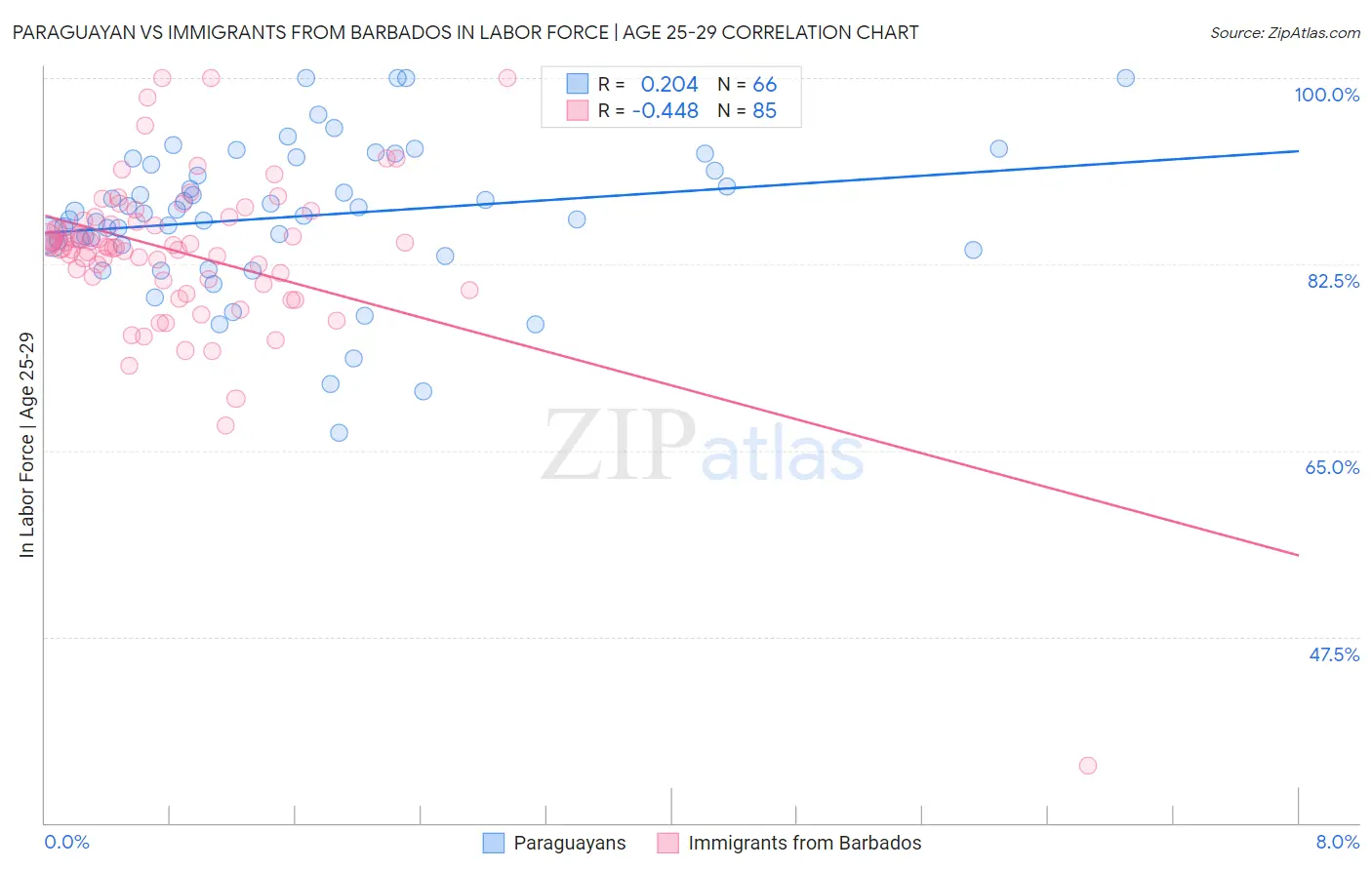 Paraguayan vs Immigrants from Barbados In Labor Force | Age 25-29
