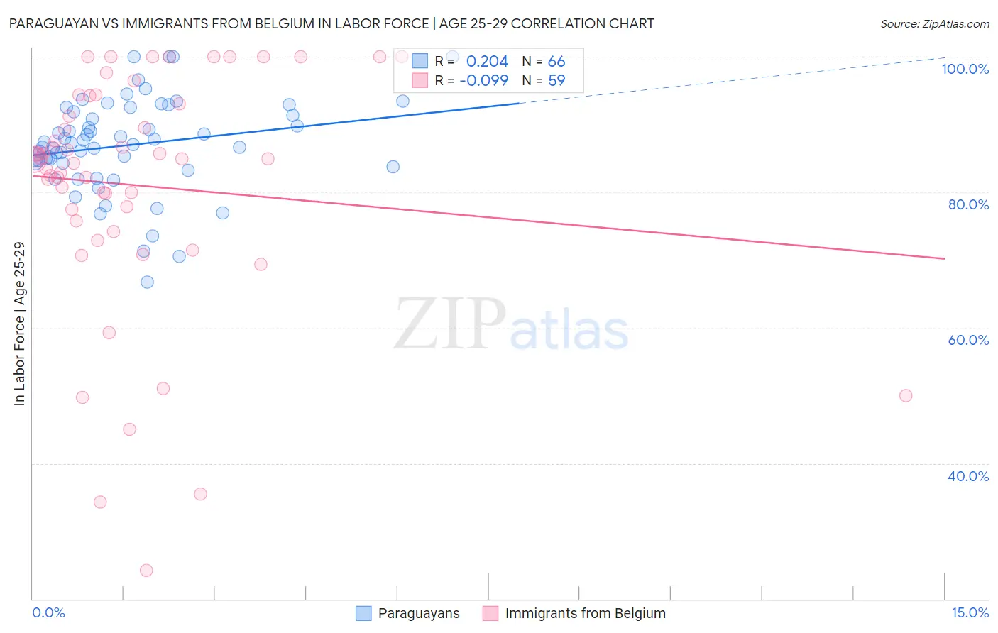 Paraguayan vs Immigrants from Belgium In Labor Force | Age 25-29