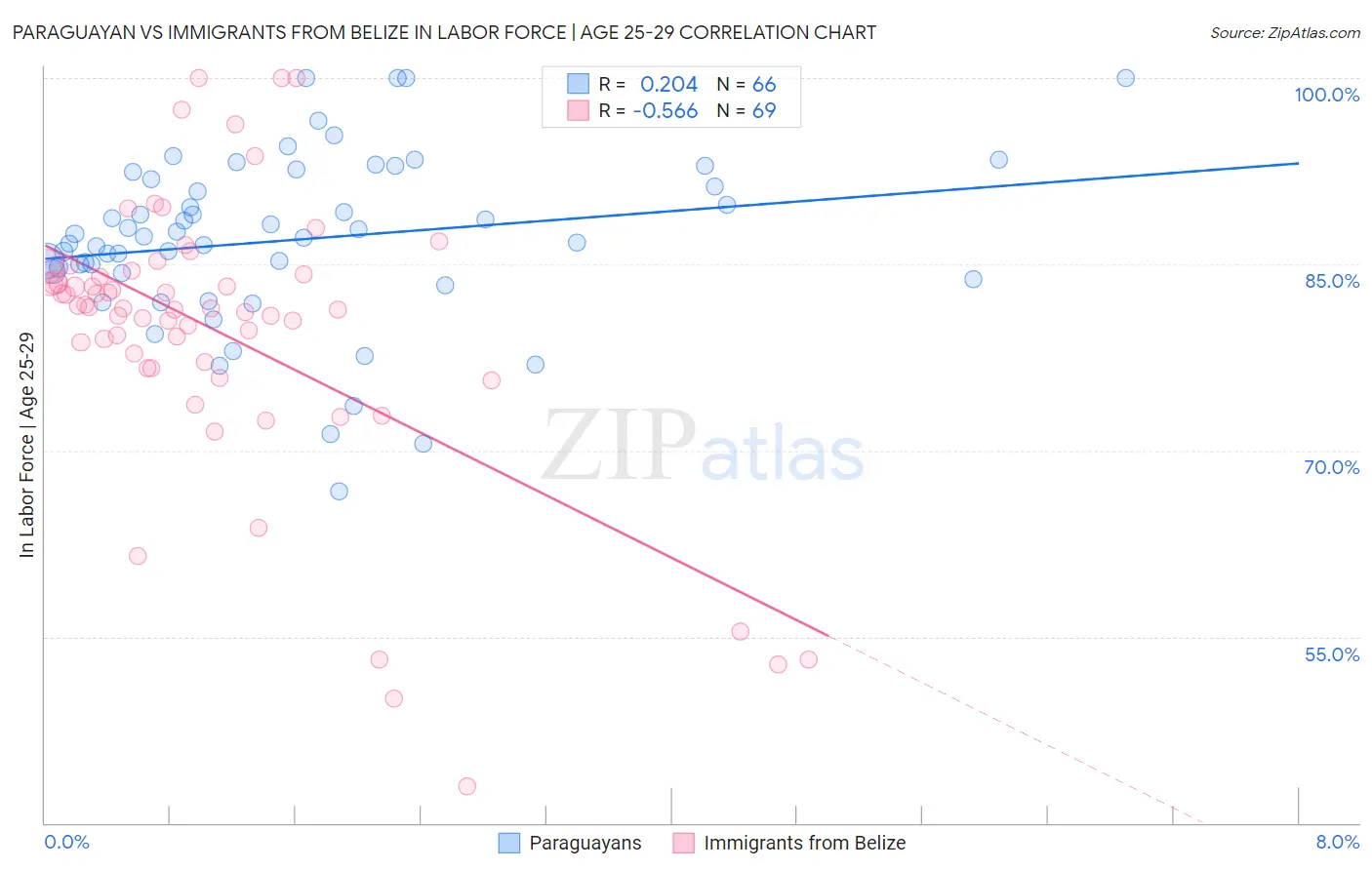 Paraguayan vs Immigrants from Belize In Labor Force | Age 25-29
