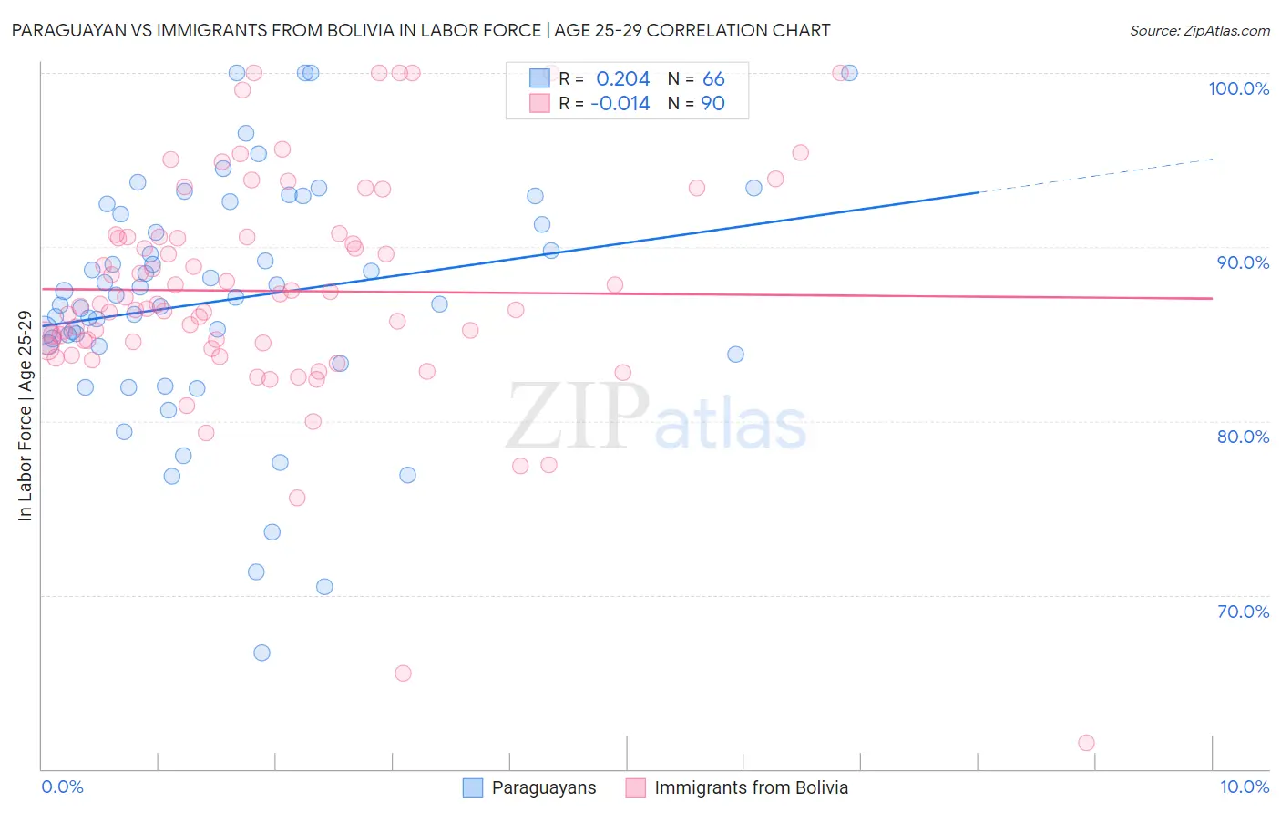 Paraguayan vs Immigrants from Bolivia In Labor Force | Age 25-29