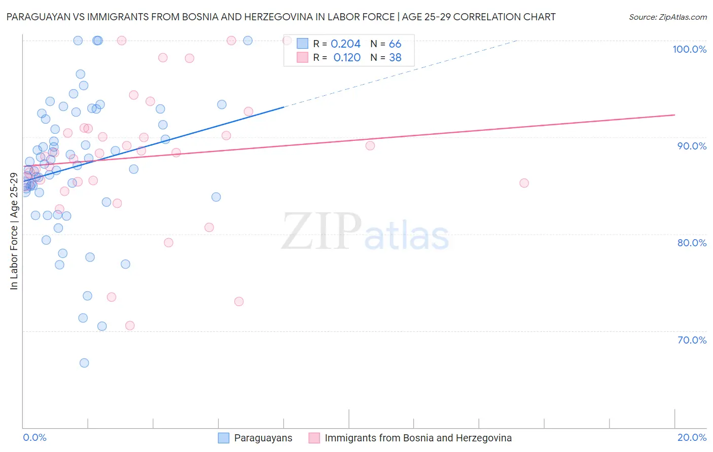 Paraguayan vs Immigrants from Bosnia and Herzegovina In Labor Force | Age 25-29