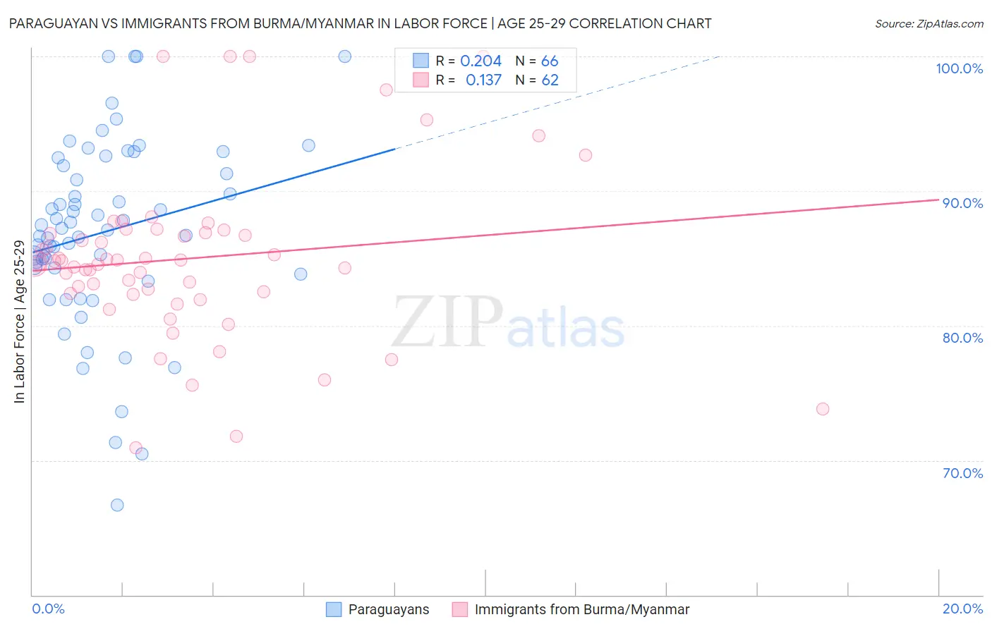 Paraguayan vs Immigrants from Burma/Myanmar In Labor Force | Age 25-29