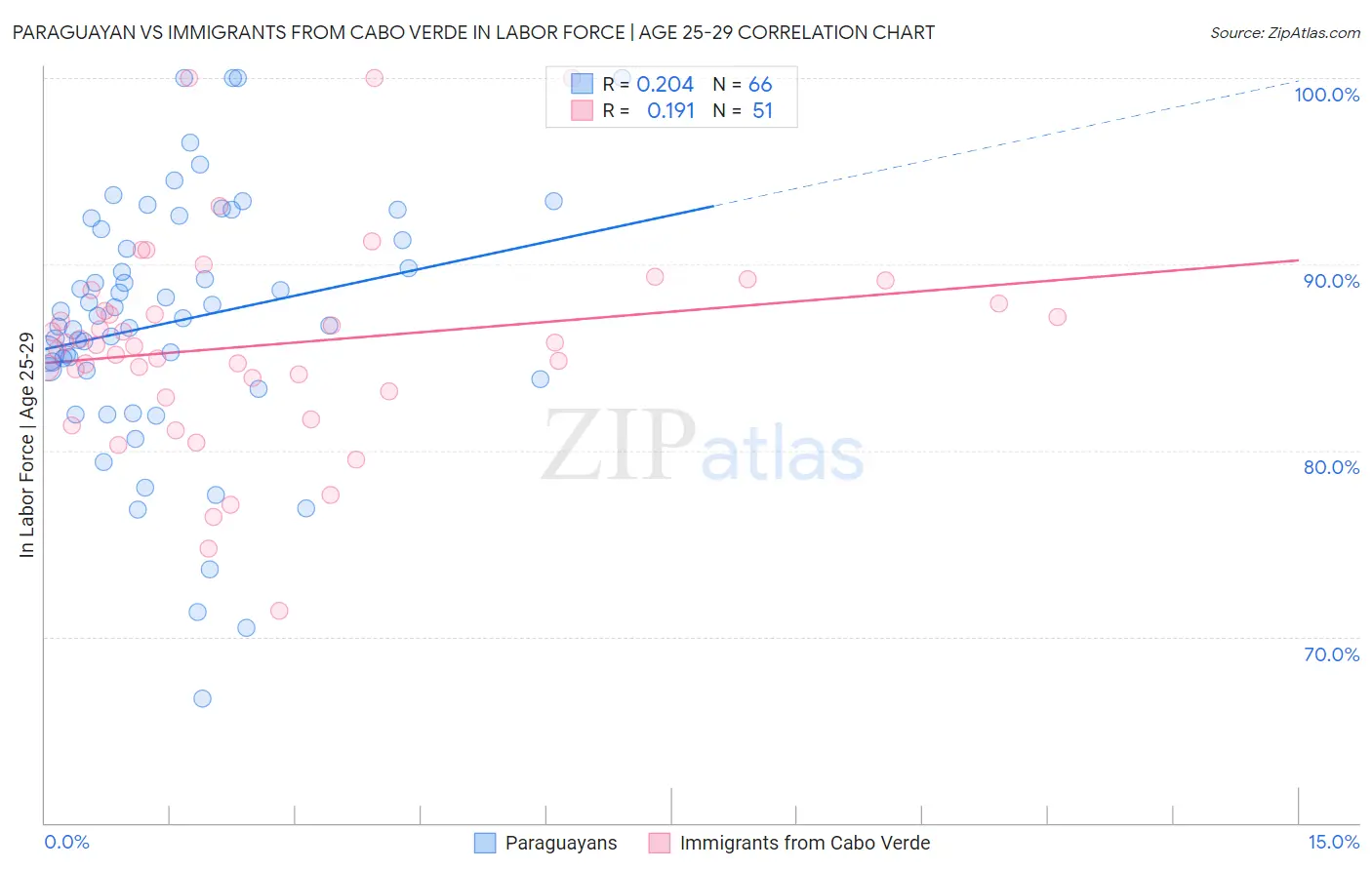 Paraguayan vs Immigrants from Cabo Verde In Labor Force | Age 25-29