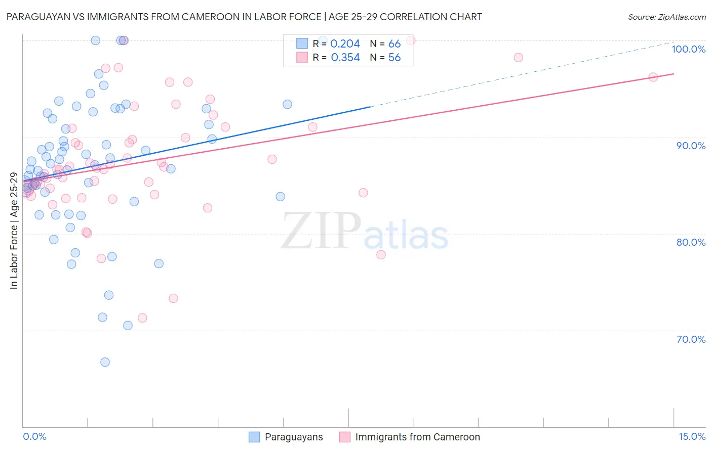 Paraguayan vs Immigrants from Cameroon In Labor Force | Age 25-29