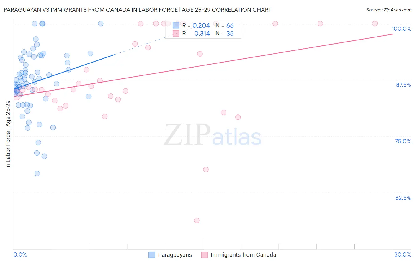 Paraguayan vs Immigrants from Canada In Labor Force | Age 25-29