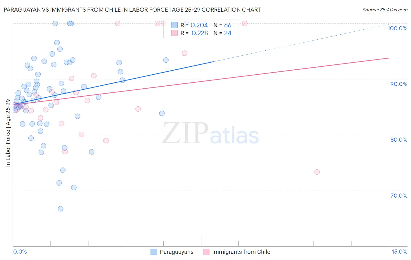 Paraguayan vs Immigrants from Chile In Labor Force | Age 25-29