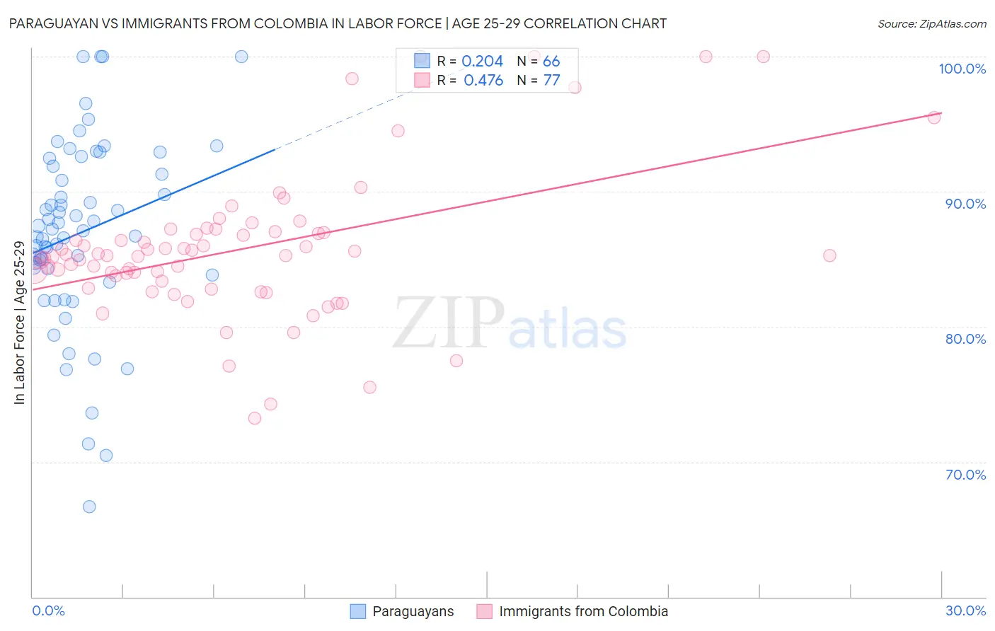 Paraguayan vs Immigrants from Colombia In Labor Force | Age 25-29