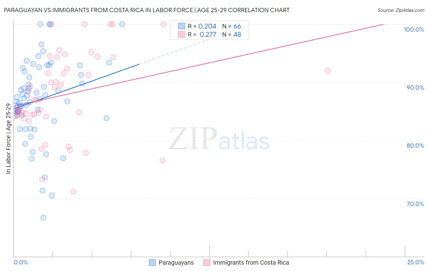 Paraguayan vs Immigrants from Costa Rica In Labor Force | Age 25-29