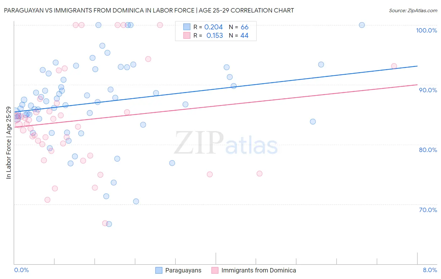 Paraguayan vs Immigrants from Dominica In Labor Force | Age 25-29