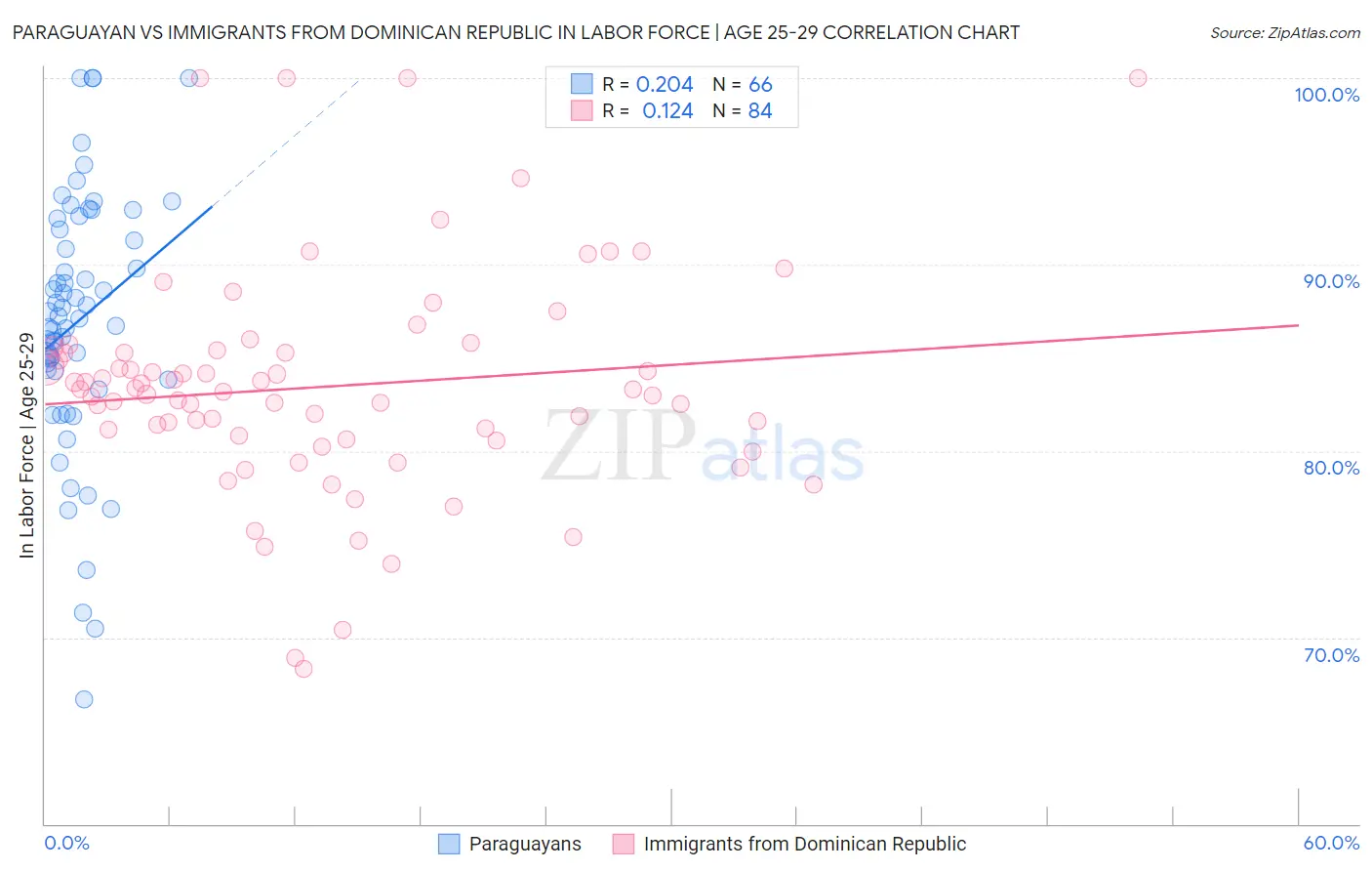 Paraguayan vs Immigrants from Dominican Republic In Labor Force | Age 25-29