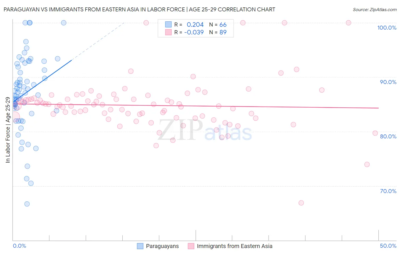 Paraguayan vs Immigrants from Eastern Asia In Labor Force | Age 25-29
