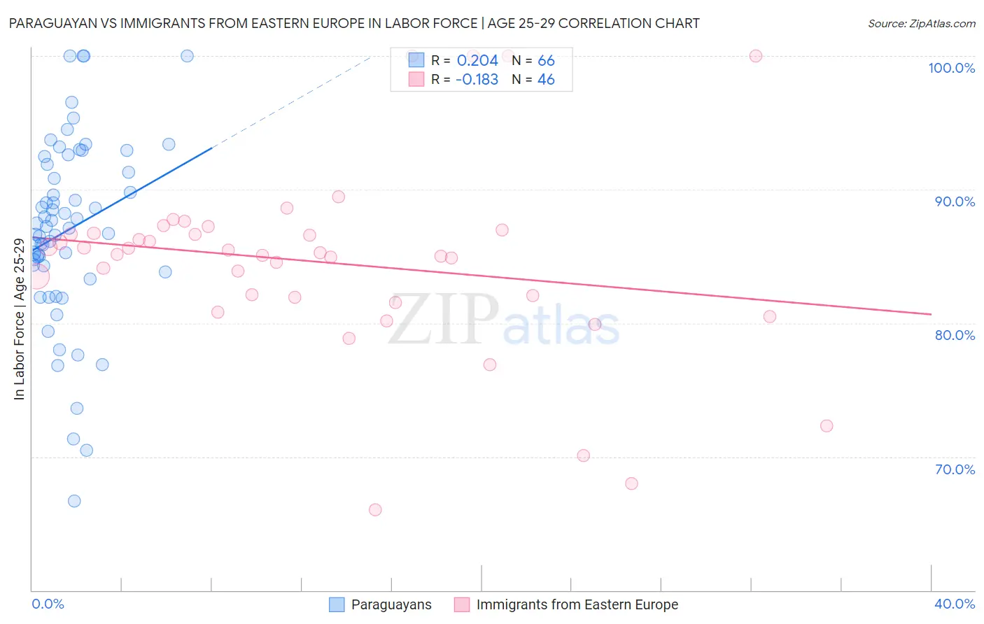 Paraguayan vs Immigrants from Eastern Europe In Labor Force | Age 25-29