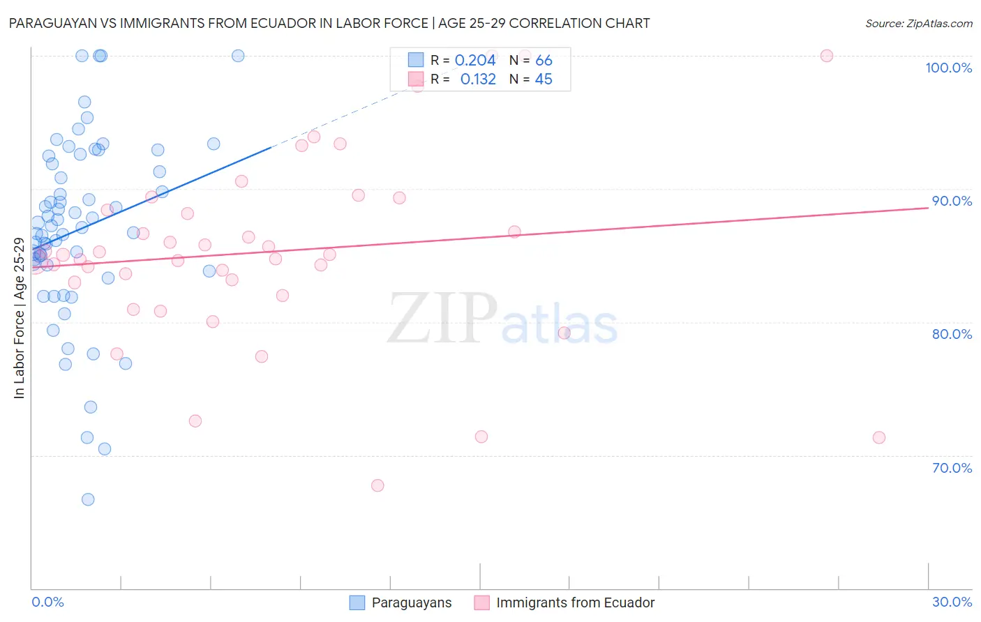 Paraguayan vs Immigrants from Ecuador In Labor Force | Age 25-29