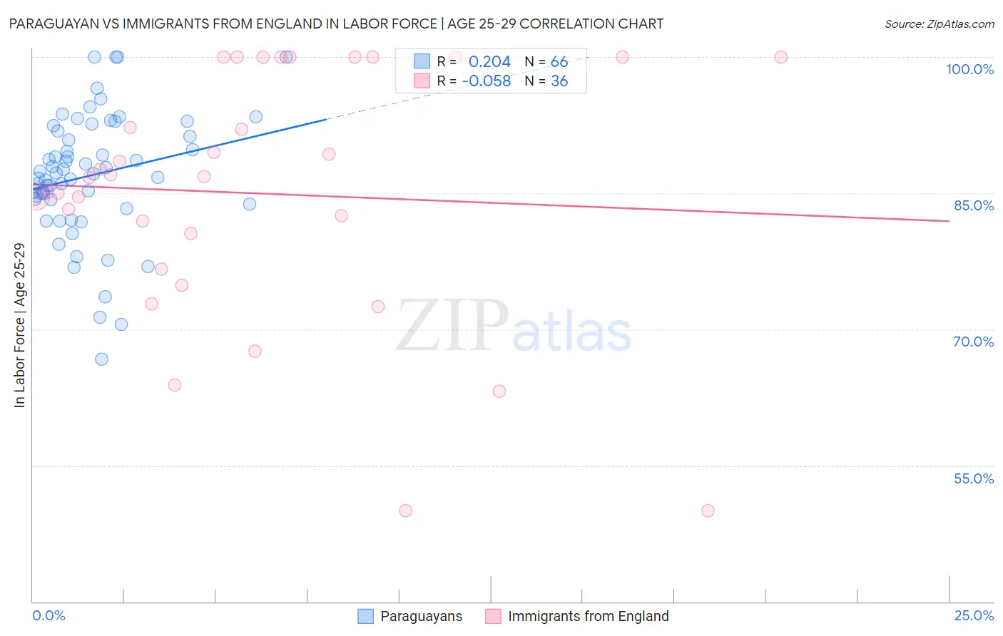 Paraguayan vs Immigrants from England In Labor Force | Age 25-29