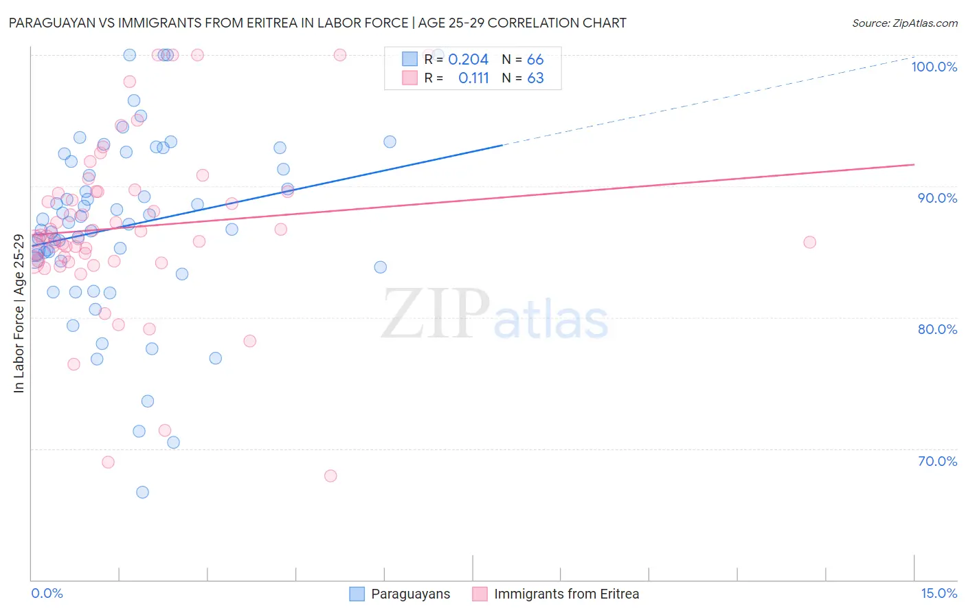 Paraguayan vs Immigrants from Eritrea In Labor Force | Age 25-29