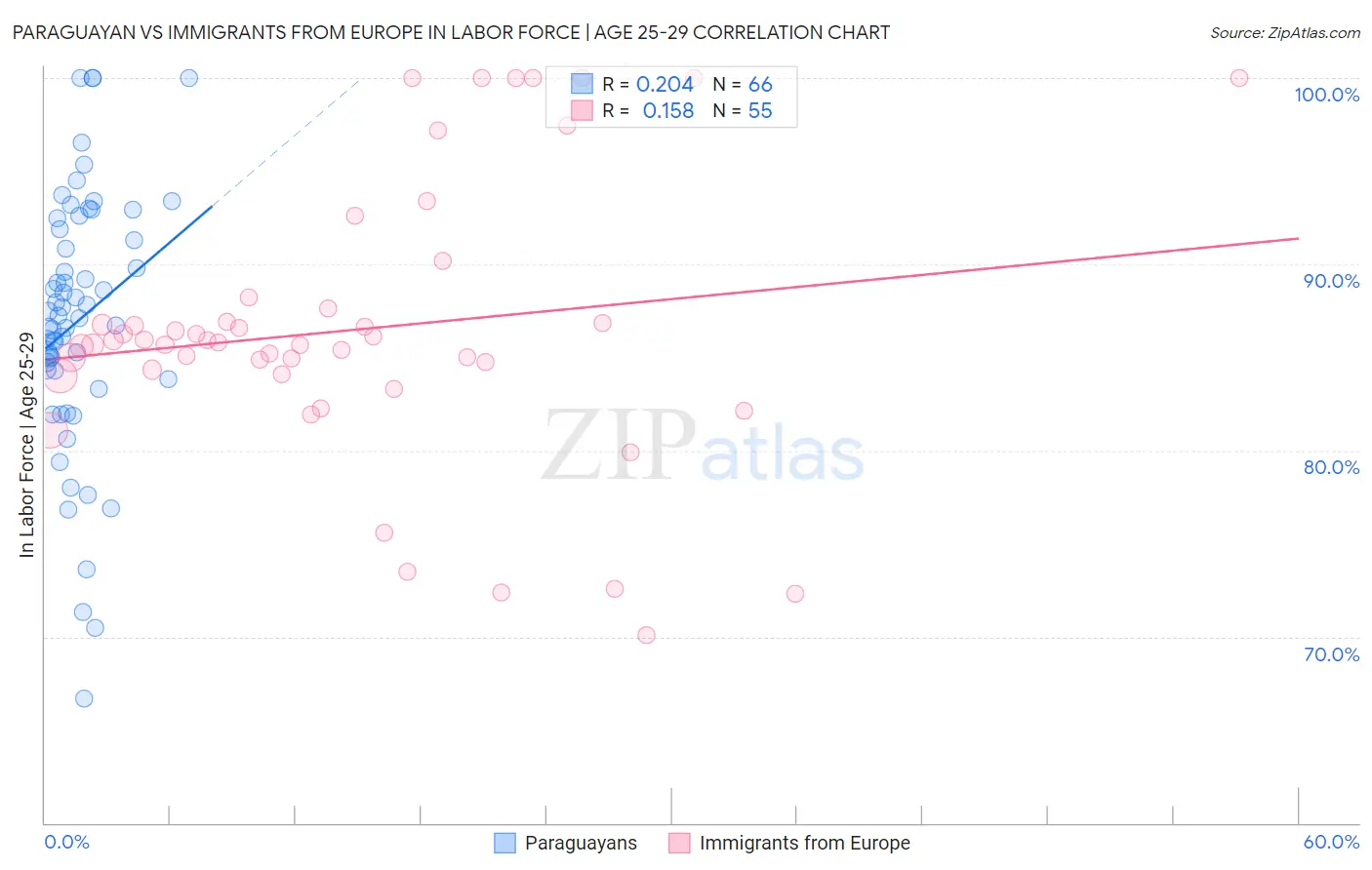Paraguayan vs Immigrants from Europe In Labor Force | Age 25-29